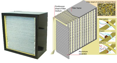 Bộ lọc HEPA Bộ lọc HEPA