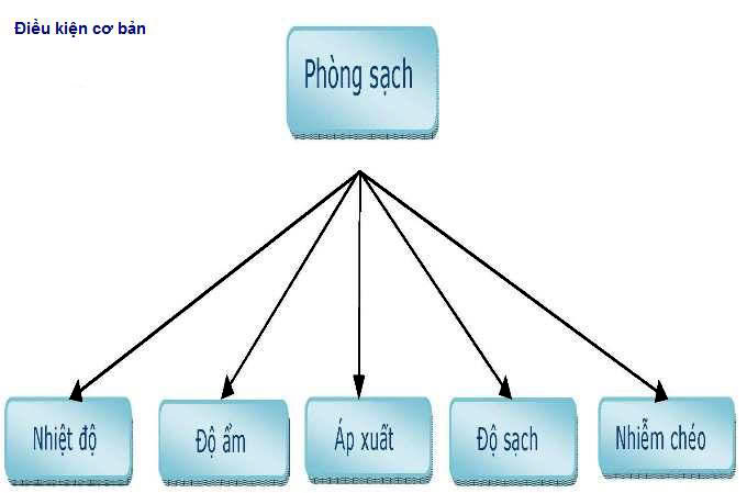 điều kiện cơ bản phòng sạch điều kiện cơ bản phòng sạch